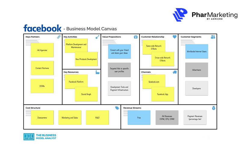 Tổng quan về mô hình kinh doanh BMC của Facebook